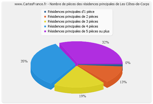 Nombre de pièces des résidences principales de Les Côtes-de-Corps